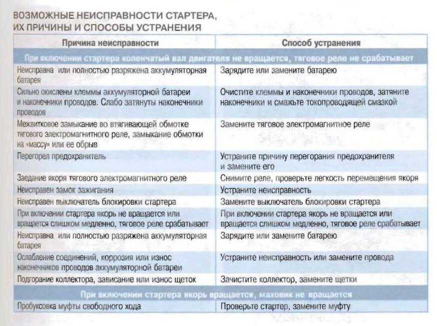 Неисправности стартера автомобиля: Неисправности стартера автомобиля. Наиболее частые причины плохо работающего стартер