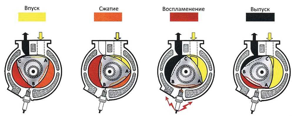 Роторный мотор принцип работы: принцип работы, устройство, недостатки и преимущества, видео