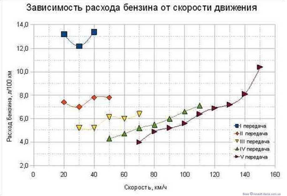 Какой расход топлива на: Как рассчитать расход топлива - Quto.ru