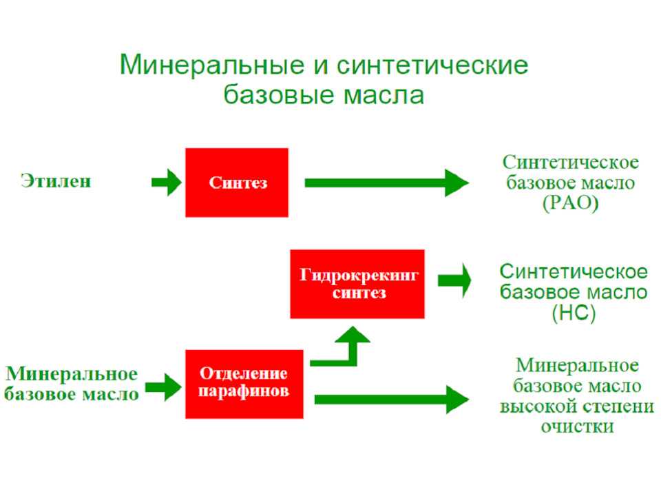 Отличие минерального масла от синтетического и полусинтетического: Чем отличается минеральное масло от синтетического, какое лучше