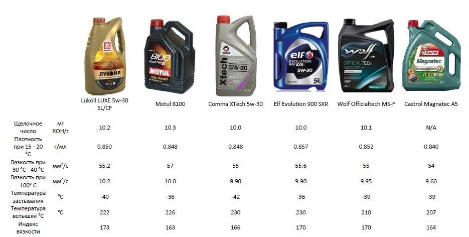 Вязкость масла это: Кинематическая и динамическая вязкость моторного масла