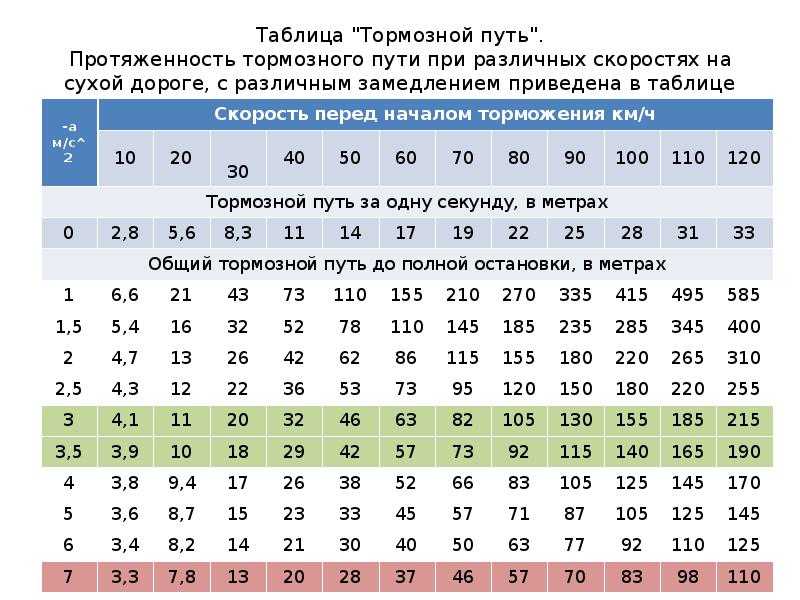 Как определить тормозной путь автомобиля: Тормозной путь автомобиля - формула тормозного пути.