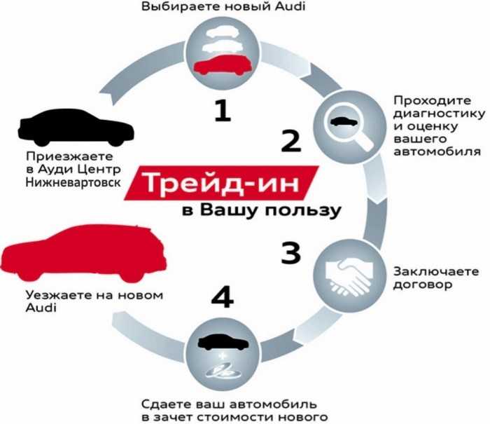 Программа трейд ин что это такое: Что такое трейд-ин, в чем его преимущества и недостатки, и какие бывают подводные камни