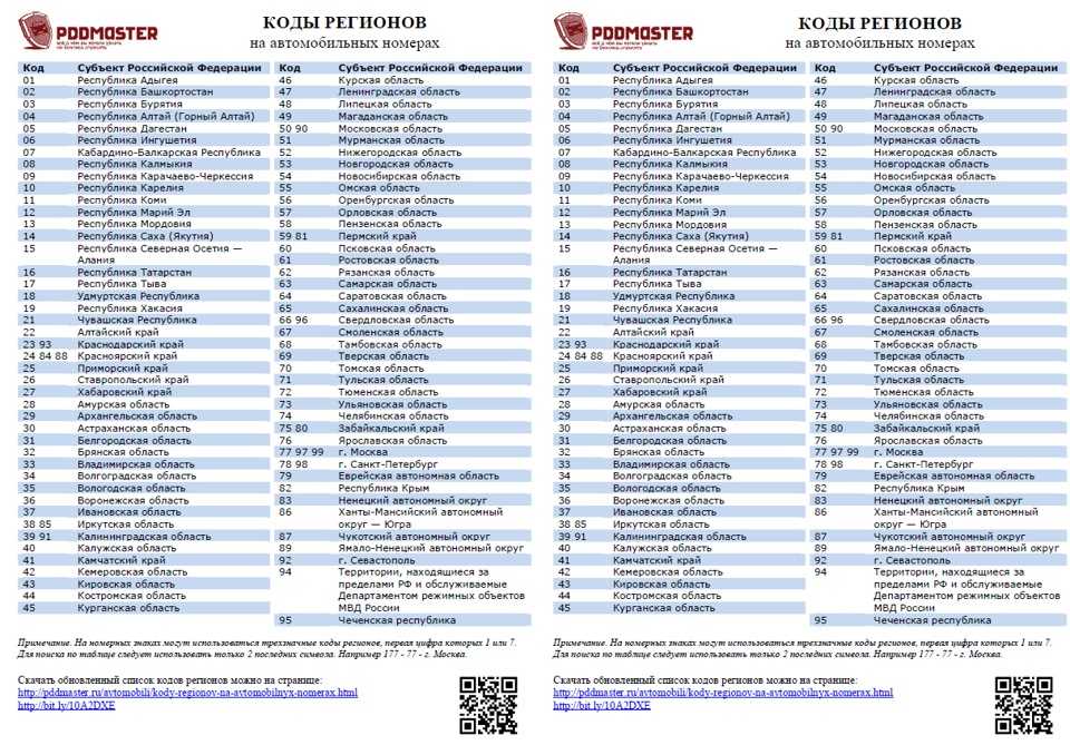 Номера регионов россии на автомобилях таблица 2019: Автомобильные коды регионов в 2022 году на номерах России
