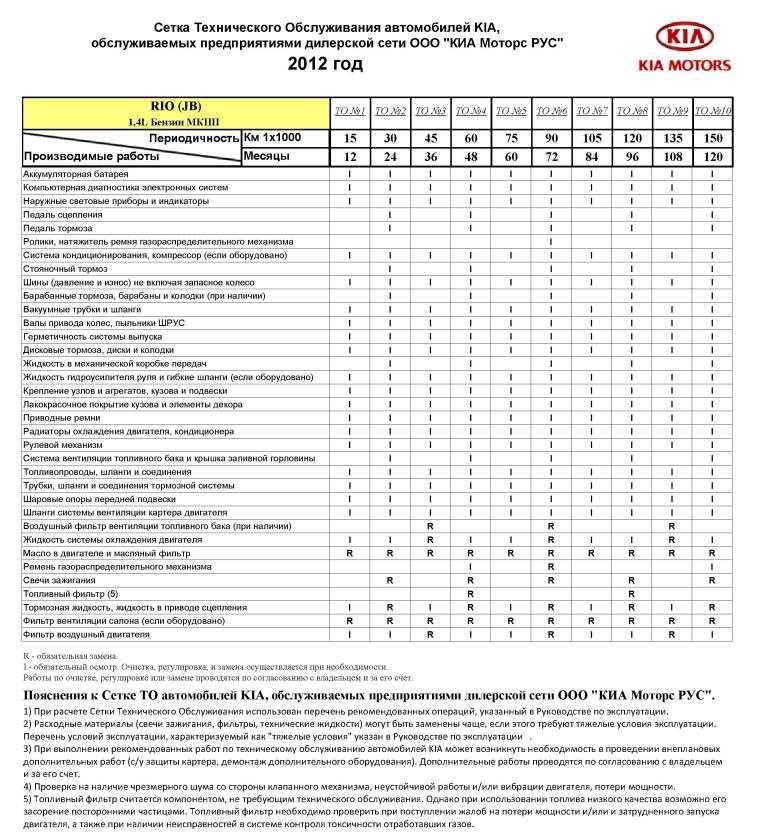Регламент замены масла в мкпп: Замена масла в МКПП на Фольксваген Поло седан своими руками: регламент, видео