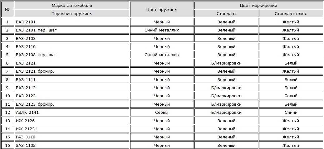 Цветовая маркировка пружин vw: Цветовая маркировка пружин VW - 27 Ноября 2012