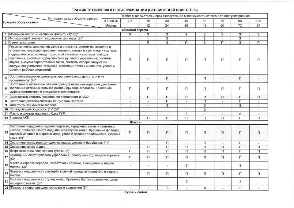 Что входит в техническое обслуживание автомобиля: Техническое обслуживание автомобиля (ТО): ТО-1, ТО-2.