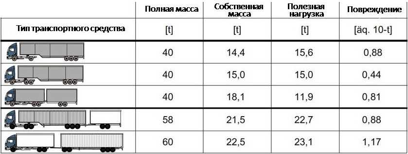 Разрешенная максимальная масса транспортного средства: ДОПУСТИМАЯ МАССА ТРАНСПОРТНОГО СРЕДСТВА \ КонсультантПлюс