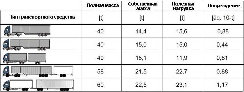 Как узнать грузоподъемность машины: Как посчитать грузоподъемность авто? - OTK-СЕРВІС