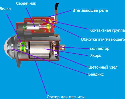 Устройство и работа стартера: что это такое, устройство и принцип работы