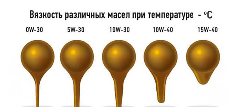 Динамическая вязкость моторного масла: Что такое вязкость моторного масла и как выбрать масло по вязкости?