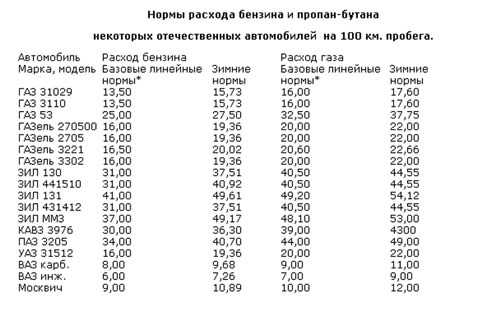 Заводской расход топлива: 1. Нормы расхода топлива для автомобилей общего назначения \ КонсультантПлюс