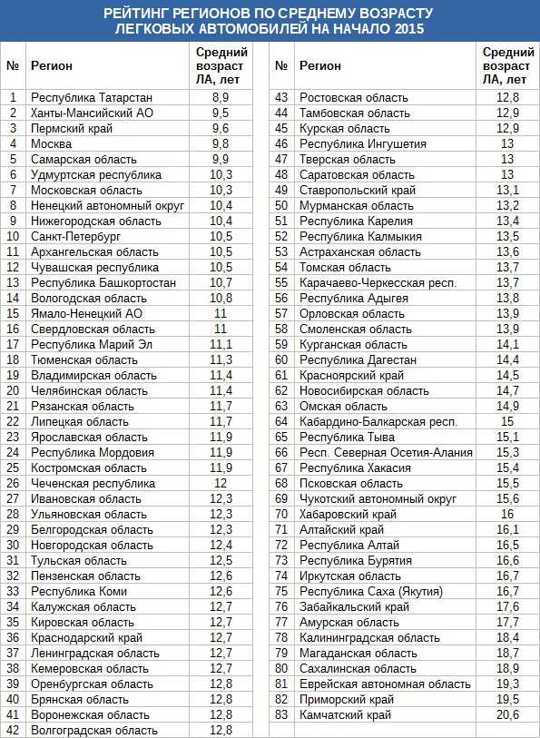 Российские номера машин по регионам: Читаем номера - коды регионов России (RUS)