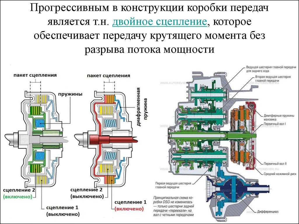 Как работает коробка передач