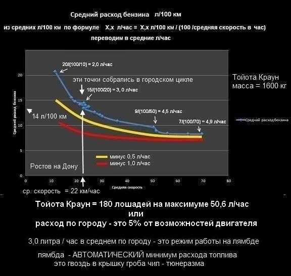 Средний расход бензина на 100 км: «Какой расход бензина на 100 км считается нормальным для среднего кроссовера?» — Яндекс Кью