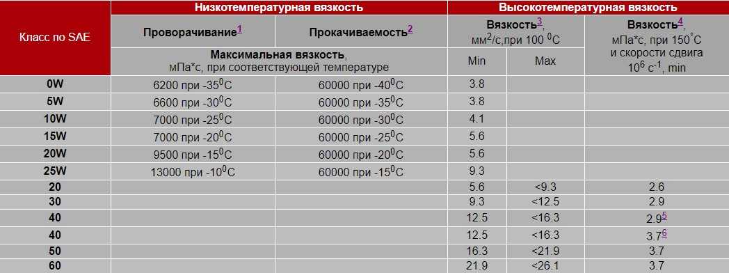 Вязкость масла это: Кинематическая и динамическая вязкость моторного масла