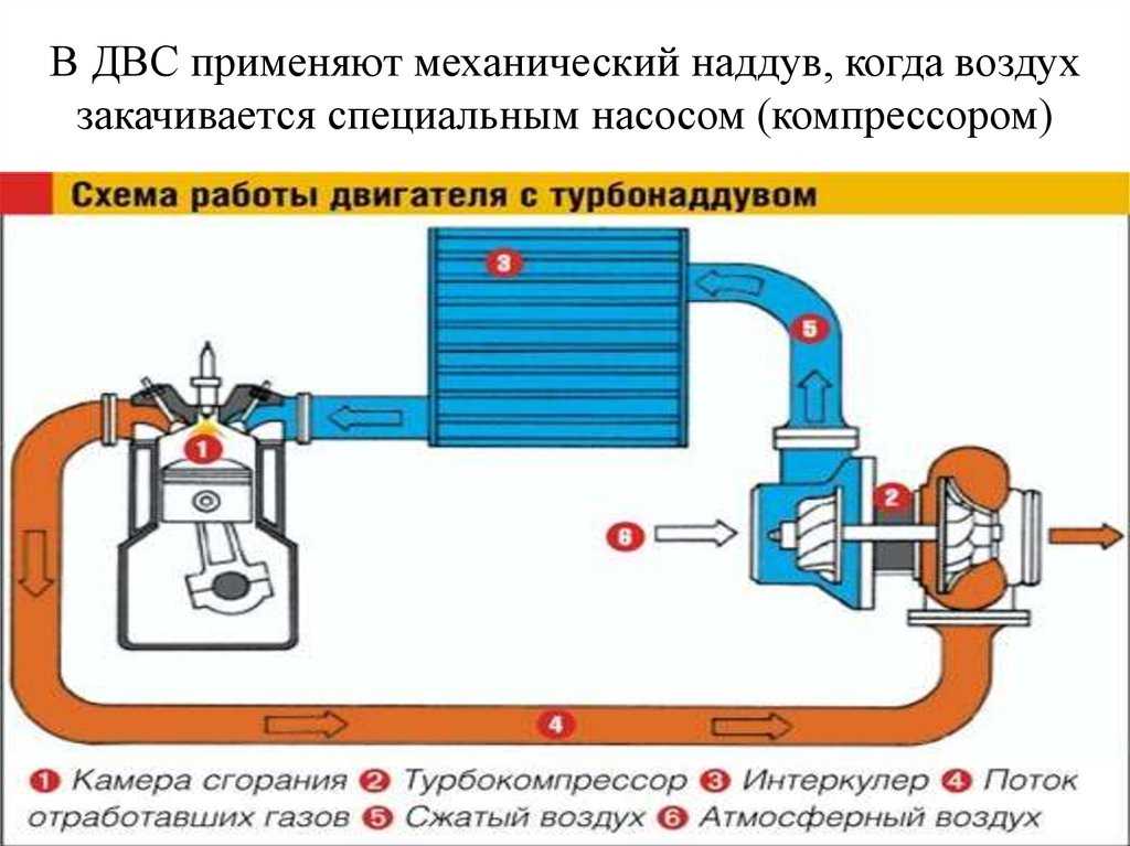 Принцип работы турбированного двигателя: Принцип работы турбированного бензинового двигателя