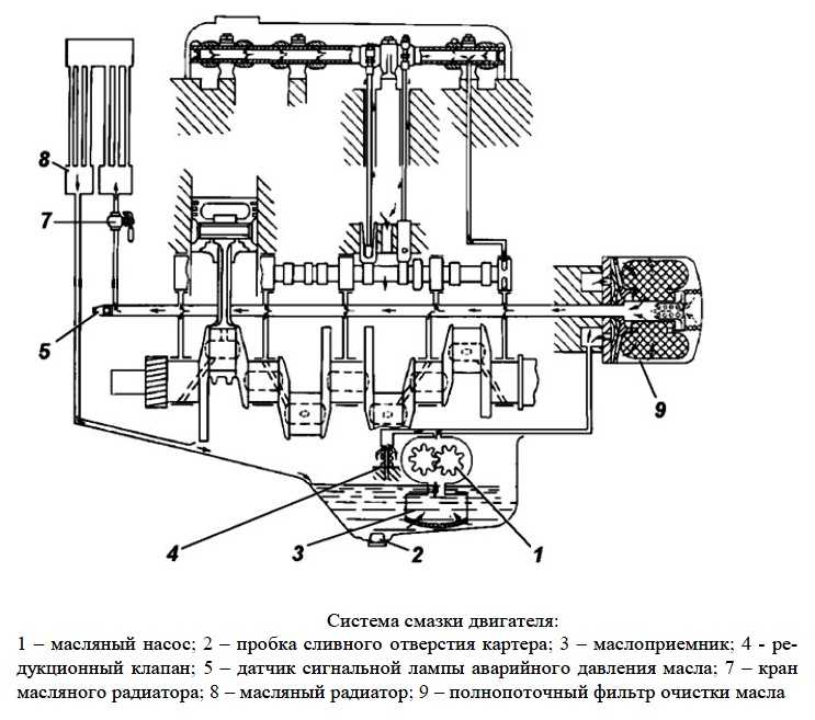 Схема смазки: Система смазки двигателя. Назначение, принцип работы, эксплуатация