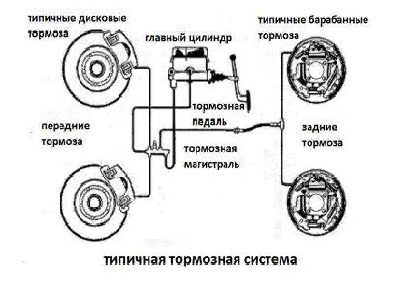 Виды тормозной системы: Тормозная система автомобиля: виды и устройство