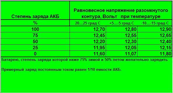 Сколько должен кипеть аккумулятор: Аккумулятор кипит при зарядке: почему это происходит