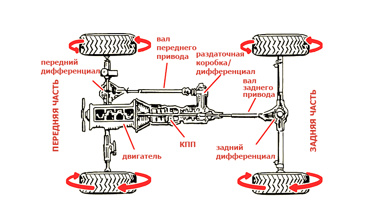 Какой привод лучше: передний задний или полный? – Авто Область – Авто новости мира и России
