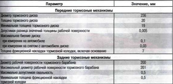 Допустимая толщина тормозных колодок на ниве