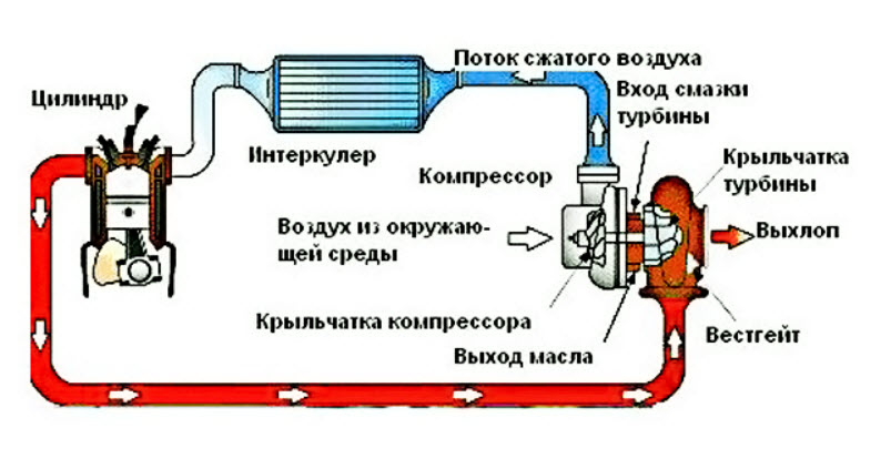 Как правильно глушить турбированный двигатель дизель: Можно ли глушить турбомоторор сразу? — журнал За рулем