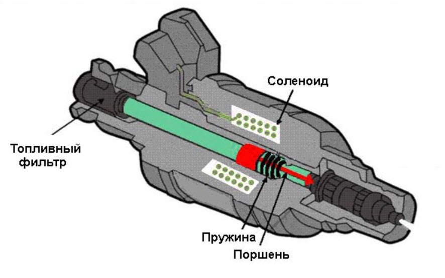 Инжектор что это такое в автомобиле: что это, значение, принцип работы