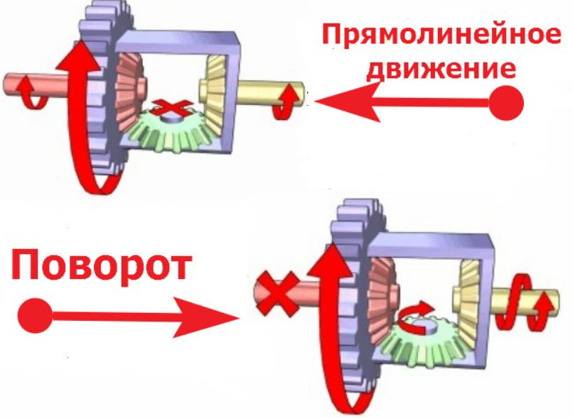 Как работает дифференциал автомобиля: Как работает дифференциал?