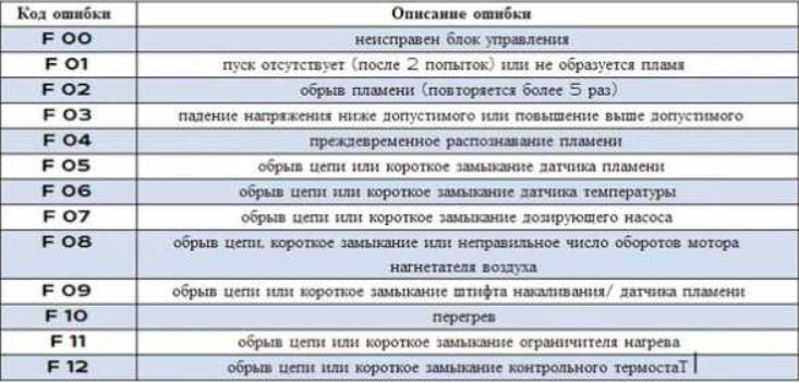 Ошибки отопителя вебасто: Коды ошибок Webasto, Eberspacher и Планар