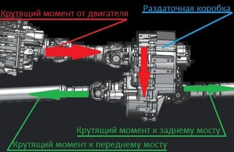 Раздатка что такое: Чем занимается раздаточная коробка? — журнал За рулем