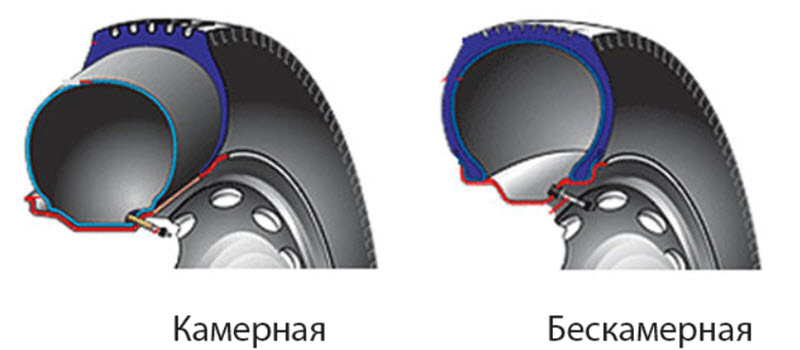 Камерные и бескамерные шины как отличить: Как определить камерная или бескамерная шина?