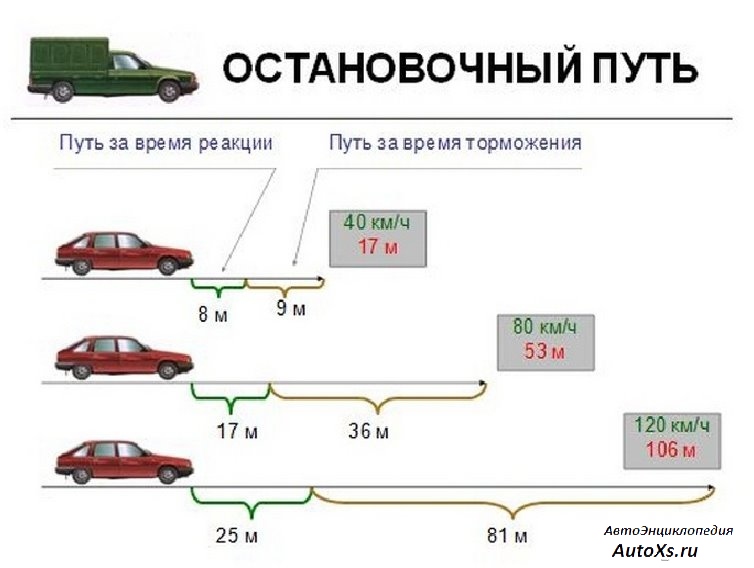 Как рассчитать тормозной путь автомобиля: Как рассчитать тормозной путь - О'Пять пО физике!