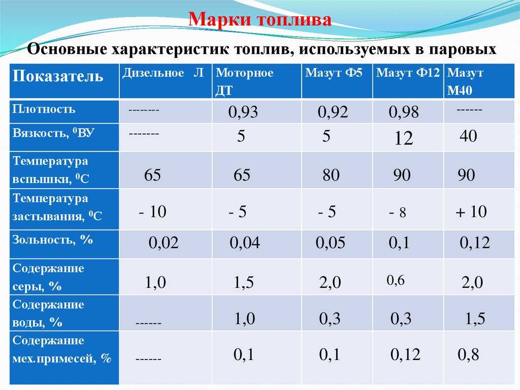 Виды топлива для автомобилей: Виды топлива для автомобилей