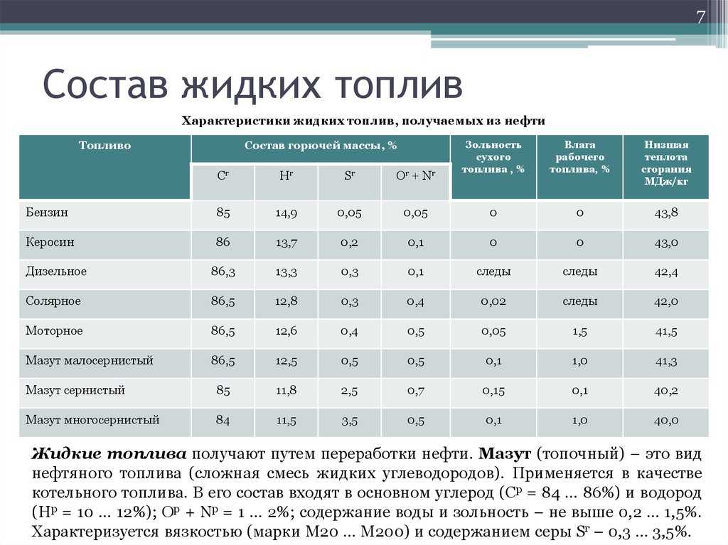 Виды топлива для автомобилей: Виды топлива для автомобилей