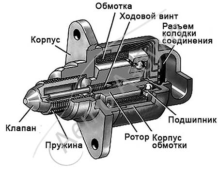 Проверка регулятора холостого хода: Как проверить датчик холостого хода. Неисправности, замена, проверка РХХ мультиметром, каллибровка; где находится регулятор