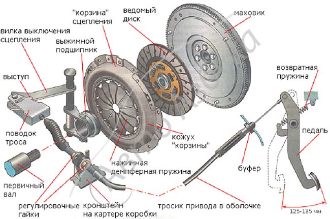 Установка диска сцепления ваз 2109: Как заменить сцепление на ВАЗ-2109 своими руками