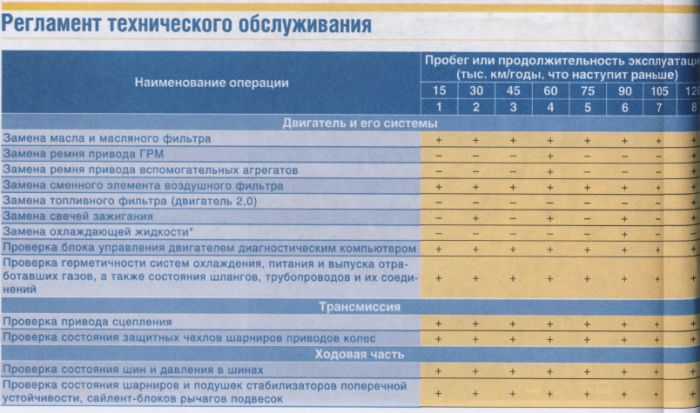 Интервалы замены технических жидкостей: Замена технических жидкостей в автомобиле