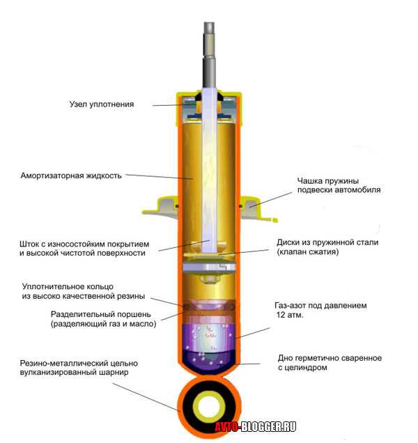 Какие задние амортизаторы лучше газовые или масляные: газовые или масляные. Советы, как выбрать амортизатор для автомобиля от интернет-магазина запчастей TopDetal.ru
