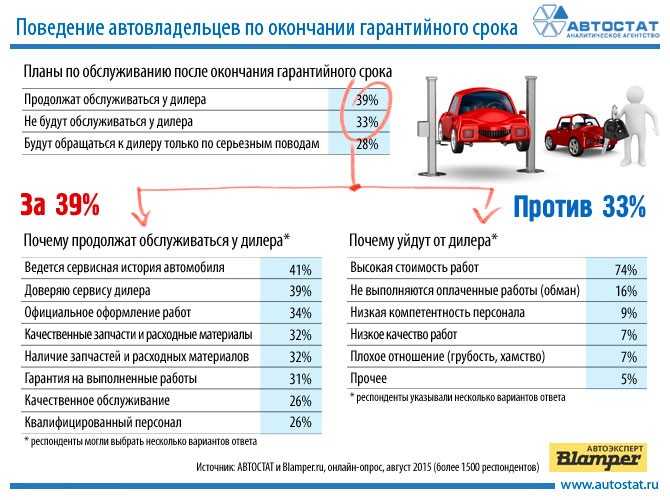 Что входит в гарантию на автомобиль: Таблица гарантийный сроков на все новые автомобили