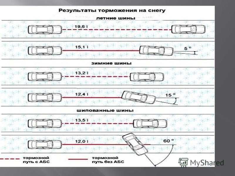 Как рассчитать тормозной путь автомобиля: Калькулятор тормозного пути «ПРИТОРМОЗИ!». Внимание, тормози заранее!