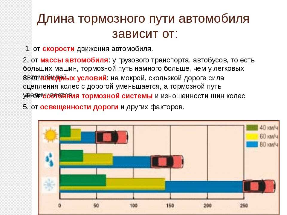 Тормозной путь автомобиля: Тормозной путь при скорости 60 км/ч: сухой и мокрый асфальт
