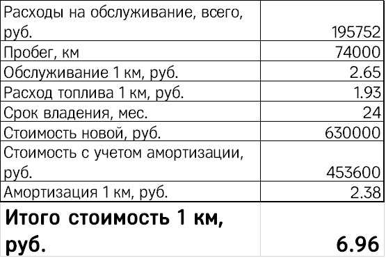 Как посчитать средний расход топлива на 100: купить, продать и обменять машину