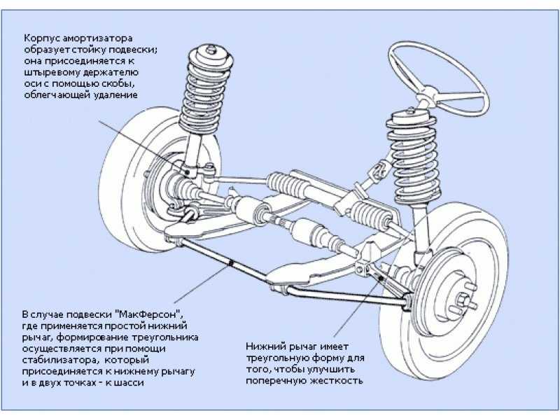 Как работает подвеска: Для чего нужна подвеска автомобиля