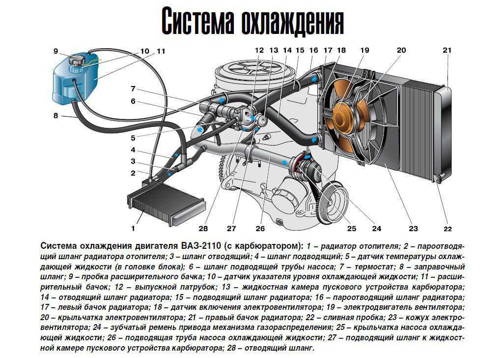 Как спустить воздух из системы охлаждения: 5 способов убрать воздушные пробки в системе охлаждения - Лайфхак