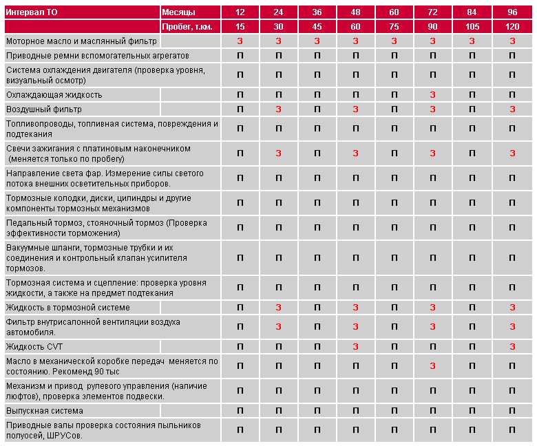 Интервалы замены технических жидкостей: Замена технических жидкостей в автомобиле