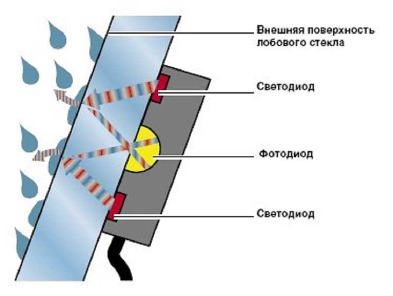 Как работает датчик дождя: Как работает датчик дождя на авто