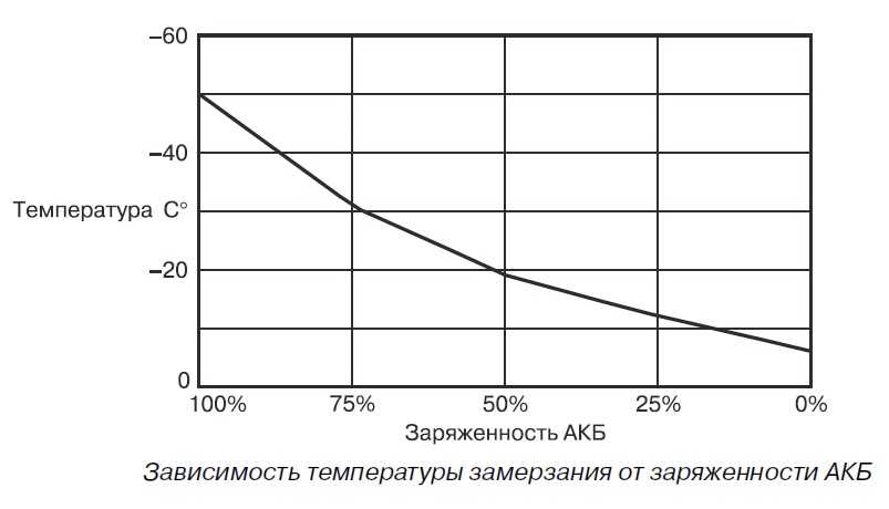 Повышенная плотность электролита в аккумуляторе: Высокая плотность электролита в аккумуляторе