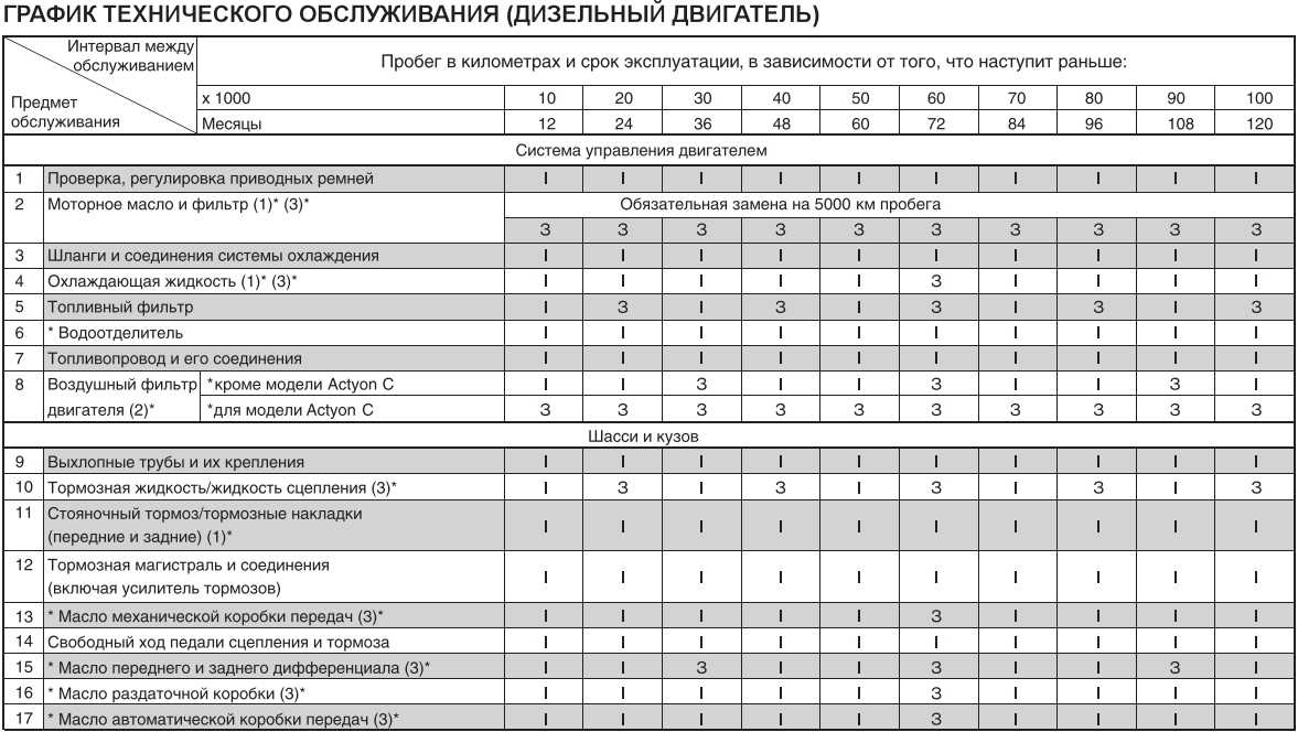 Интервалы замены технических жидкостей: Замена технических жидкостей в автомобиле