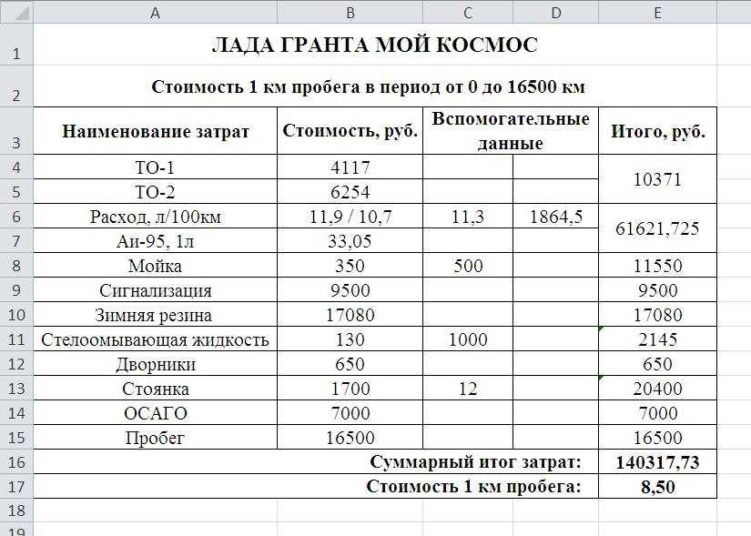 Стоимость авто после месяца эксплуатации: Сколько стоит владение своим автомобилем? — Транспорт на vc.ru